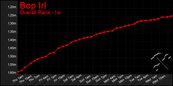 Last 7 Days Graph of Bop Irl