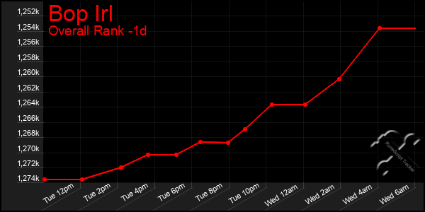 Last 24 Hours Graph of Bop Irl