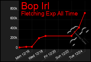 Total Graph of Bop Irl