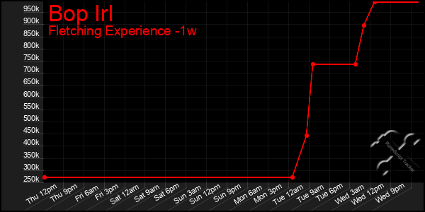 Last 7 Days Graph of Bop Irl