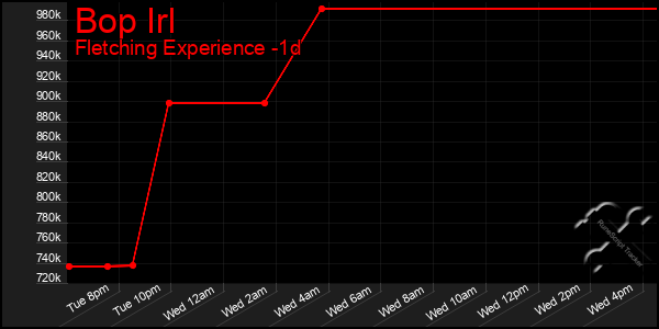 Last 24 Hours Graph of Bop Irl