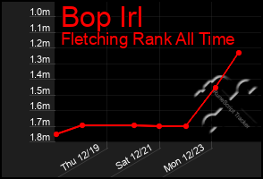 Total Graph of Bop Irl