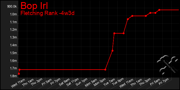 Last 31 Days Graph of Bop Irl