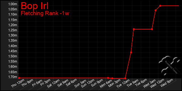 Last 7 Days Graph of Bop Irl