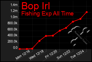 Total Graph of Bop Irl