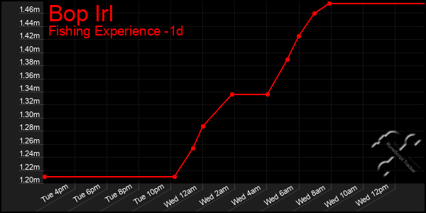 Last 24 Hours Graph of Bop Irl