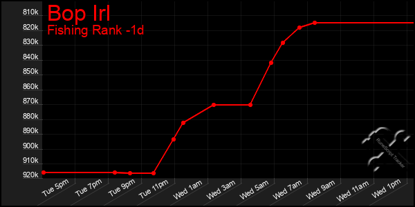 Last 24 Hours Graph of Bop Irl