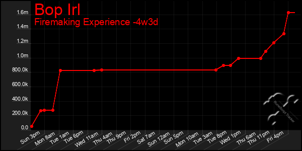 Last 31 Days Graph of Bop Irl