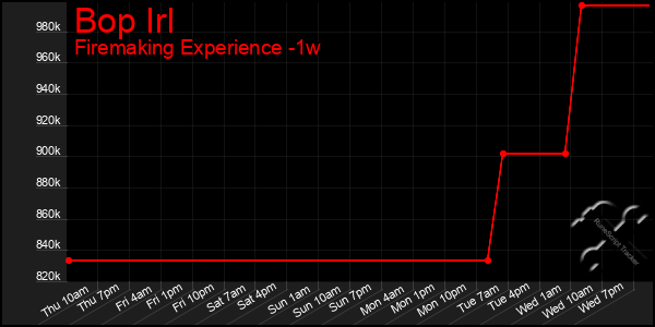 Last 7 Days Graph of Bop Irl