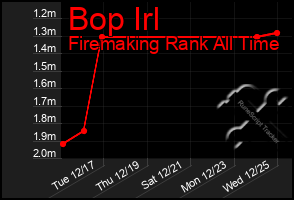 Total Graph of Bop Irl