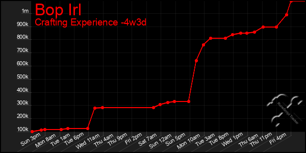 Last 31 Days Graph of Bop Irl