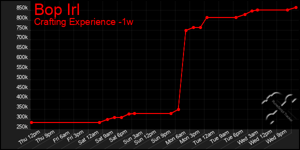 Last 7 Days Graph of Bop Irl