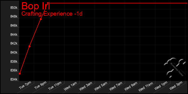 Last 24 Hours Graph of Bop Irl