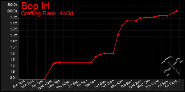 Last 31 Days Graph of Bop Irl