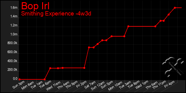 Last 31 Days Graph of Bop Irl