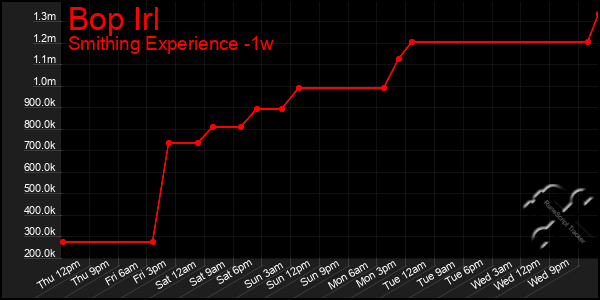 Last 7 Days Graph of Bop Irl