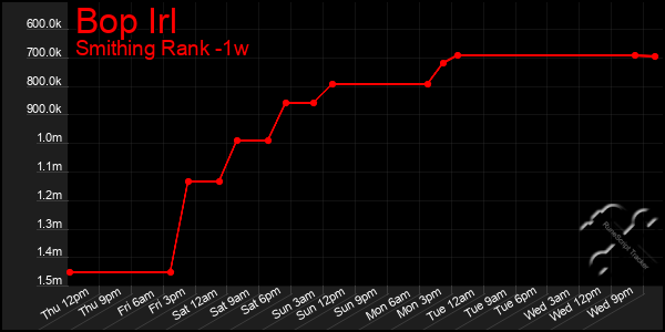 Last 7 Days Graph of Bop Irl