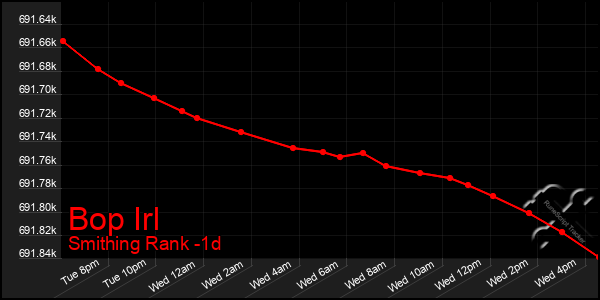 Last 24 Hours Graph of Bop Irl