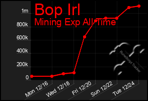 Total Graph of Bop Irl