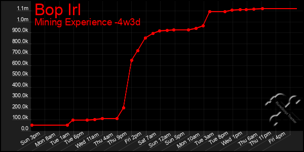 Last 31 Days Graph of Bop Irl