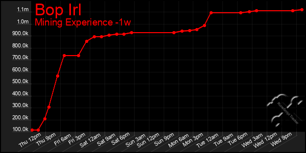 Last 7 Days Graph of Bop Irl