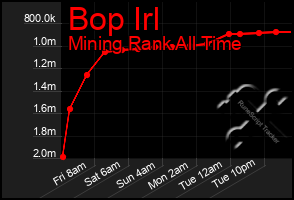 Total Graph of Bop Irl