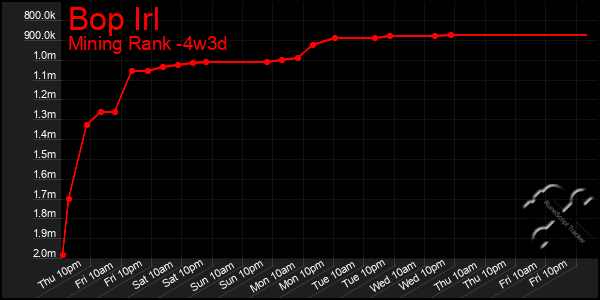 Last 31 Days Graph of Bop Irl