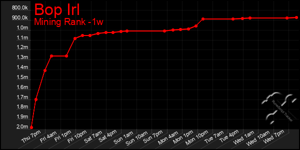 Last 7 Days Graph of Bop Irl