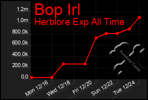 Total Graph of Bop Irl