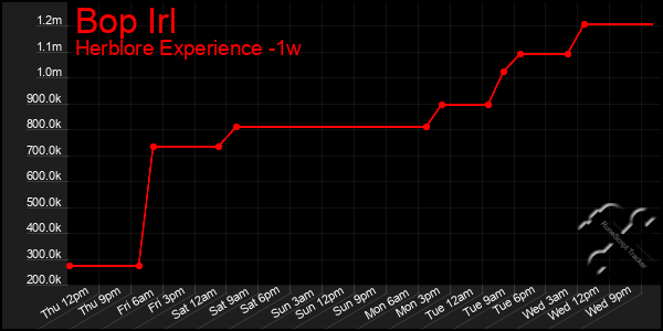 Last 7 Days Graph of Bop Irl