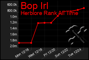 Total Graph of Bop Irl