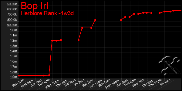 Last 31 Days Graph of Bop Irl