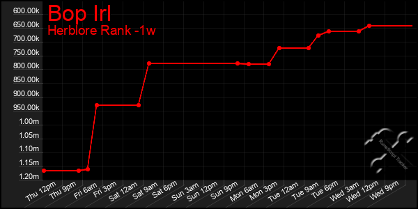 Last 7 Days Graph of Bop Irl