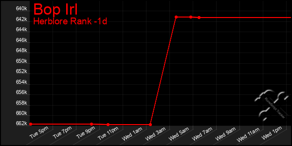 Last 24 Hours Graph of Bop Irl