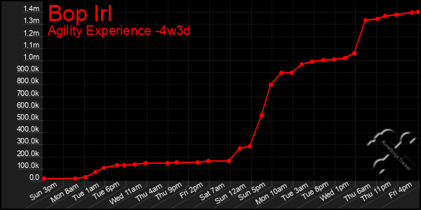 Last 31 Days Graph of Bop Irl