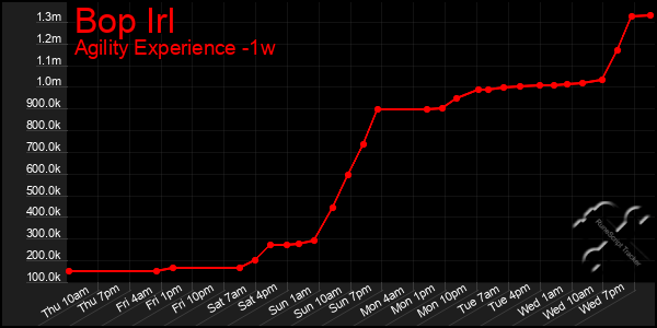 Last 7 Days Graph of Bop Irl