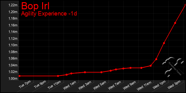 Last 24 Hours Graph of Bop Irl