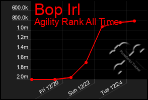 Total Graph of Bop Irl