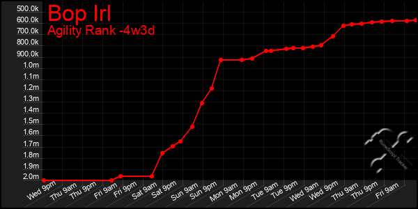 Last 31 Days Graph of Bop Irl