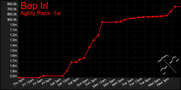 Last 7 Days Graph of Bop Irl