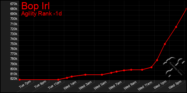 Last 24 Hours Graph of Bop Irl