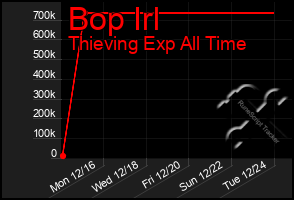 Total Graph of Bop Irl