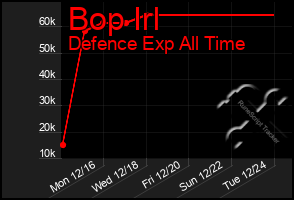 Total Graph of Bop Irl