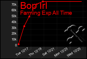 Total Graph of Bop Irl