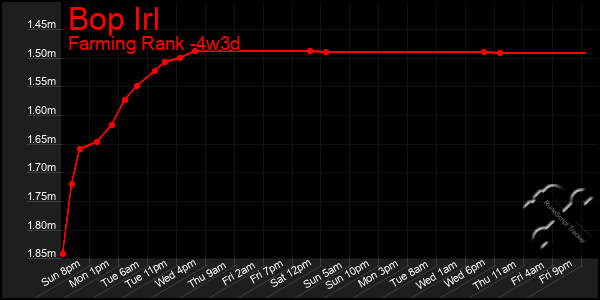 Last 31 Days Graph of Bop Irl