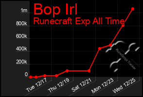 Total Graph of Bop Irl