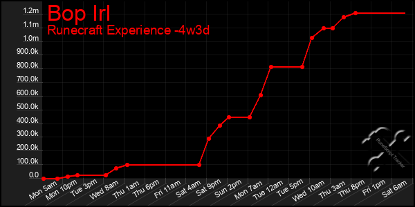 Last 31 Days Graph of Bop Irl