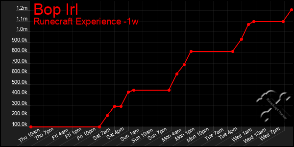 Last 7 Days Graph of Bop Irl