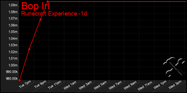 Last 24 Hours Graph of Bop Irl