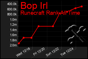 Total Graph of Bop Irl